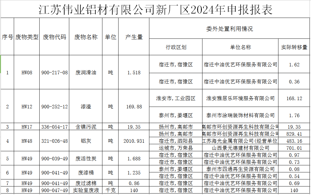江苏问鼎国际PG官方网站铝材有限公司新厂区危险废物污染防治责任信息公示